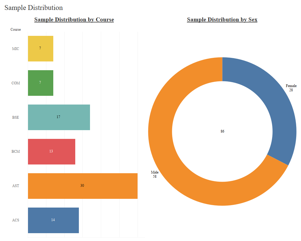 Respondents Distribution